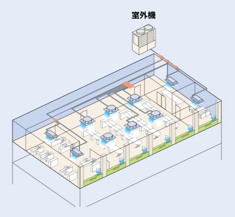 1台の室外機で複数業務用エアコンを個別運転