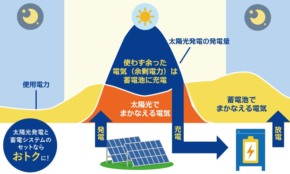 太陽光発電と蓄電システムとのセットならお得に