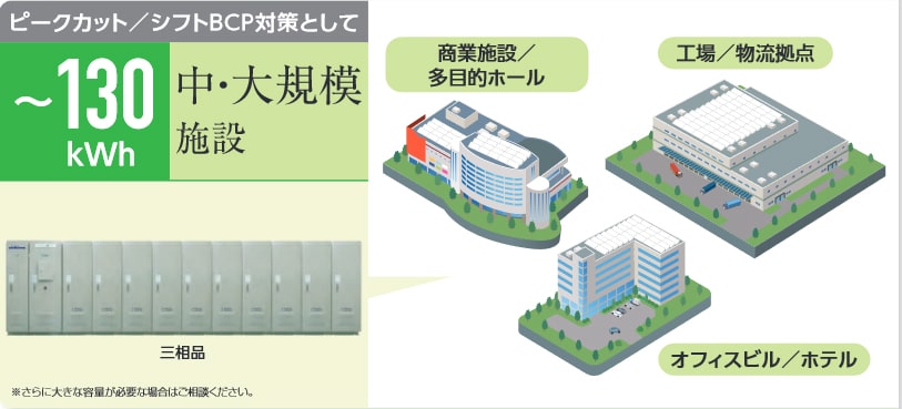 ピークカット/シフトBCP対策として 中・大規模施設