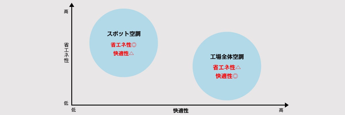 スポット空調と工事全体空調の省エネ性、快適性の違い